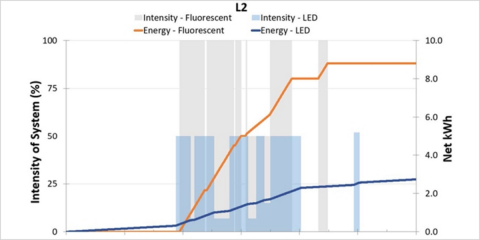 Un estudio muestra los beneficios de la aplicación de los sistemas de iluminación LED sintonizables en las aulas