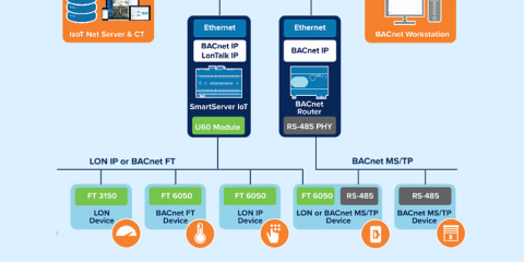 Un chip que combina los protocolos BACnet y LON ayuda a simplificar el control de las instalaciones domóticas