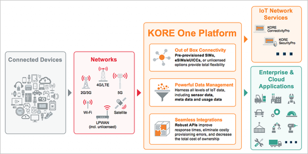 Esquema del funcionamiento de la plataforma Kore One.
