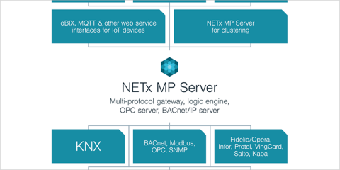 Dispositivos de diferentes estándares pueden combinarse en el mismo sistema gracias a un servidor multiprotocolo