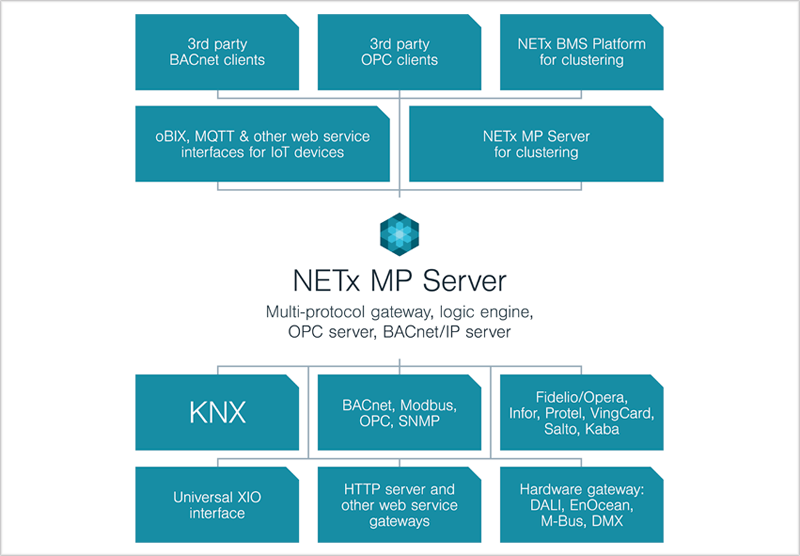 Esquema de qué protocolos Netx Multi Protocol Server.