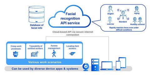 El mercado japonés dispone de una API de reconocimiento facial enfocada como un servicio en la nube