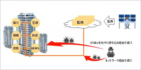 Experimento de demostración para reforzar los puntos débiles de los sistemas BMS ante ataques cibernéticos