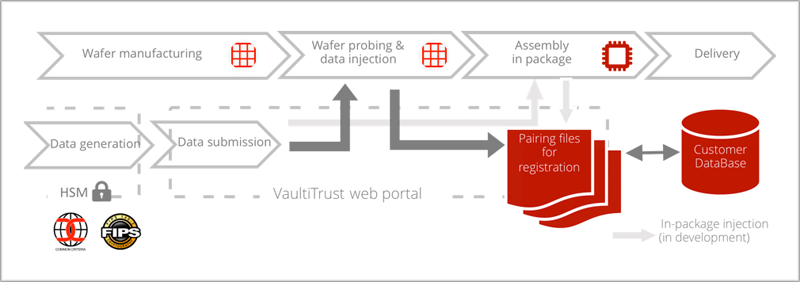 Esquema de la solución de ciberseguridad VaultiTrust. 