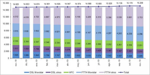 Las líneas de fibra óptica hasta los hogares alcanzan los 10 millones en España, según datos de la CNMC