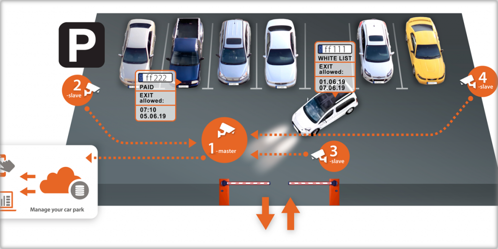 Esquema del funcionamiento de la solución del lector de matrículas de Hanwha Techin.