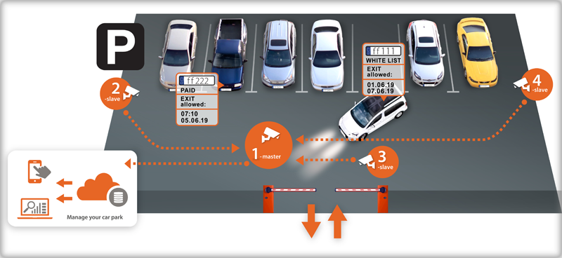 Esquema del funcionamiento de la solución del lector de matrículas de Hanwha Techin. 