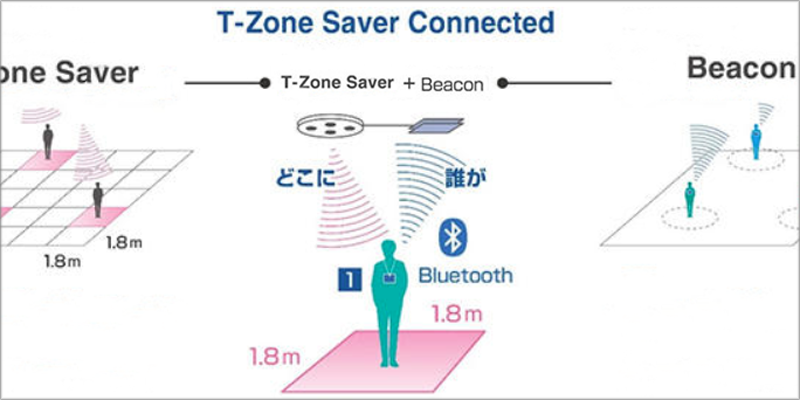Esquema de funcionamiento de la solución T-Zone-Saver Connected.