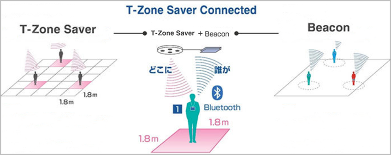 Esquema de funcionamiento de la solución T-Zone-Saver Connected.