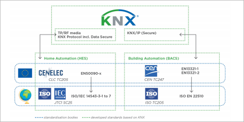 La solución de seguridad KNX IP Secure es reconocida como estándar de seguridad internacional ISO