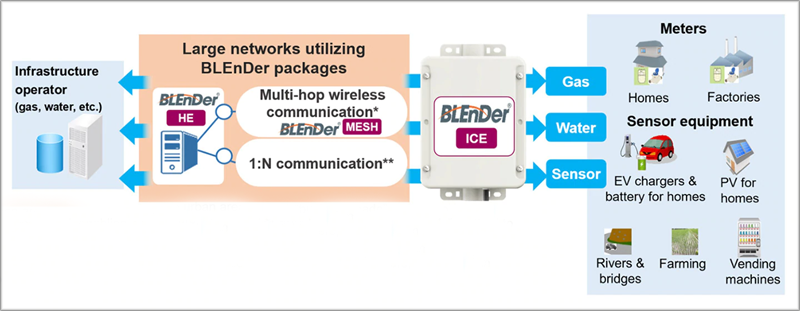 Dispositivo Blender Ice de Mitsubishi.