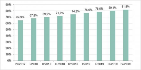 Las conexiones de fibra hasta el hogar aumentaron en 1,6 millones en 2019, según datos de la CNMC