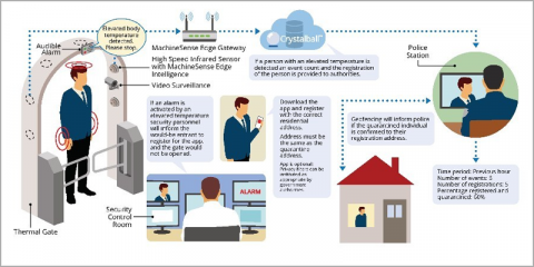 Solución de escaneo de temperatura corporal autónoma por infrarrojos que elimina la intervención humana