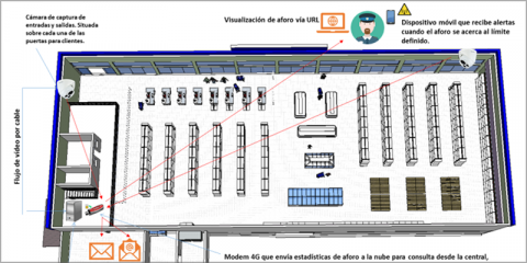 El uso de la Inteligencia Artificial en los sistemas de conteo de personas garantiza la seguridad en los establecimientos