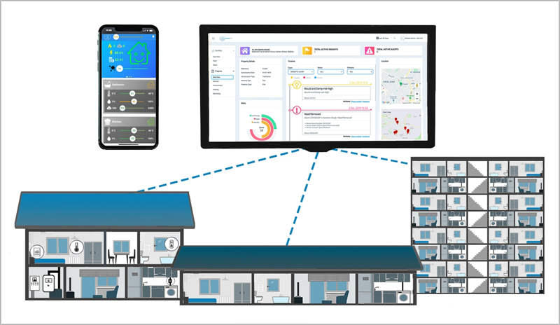 Plataforma IoT de Homelync.