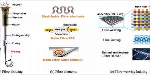 Proyecto 1D-Neon, materiales inteligentes basados en fibra para la evolución de los edificios conectados