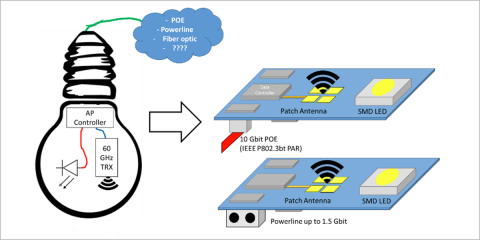 El proyecto IoRL proporciona una conexión inalámbrica segura, inteligente y personalizada a través de la luz visible