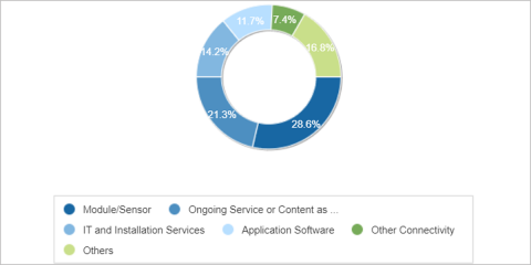 El gasto de IoT en las viviendas inteligentes crecerá un 14,4% en 2020, según IDC