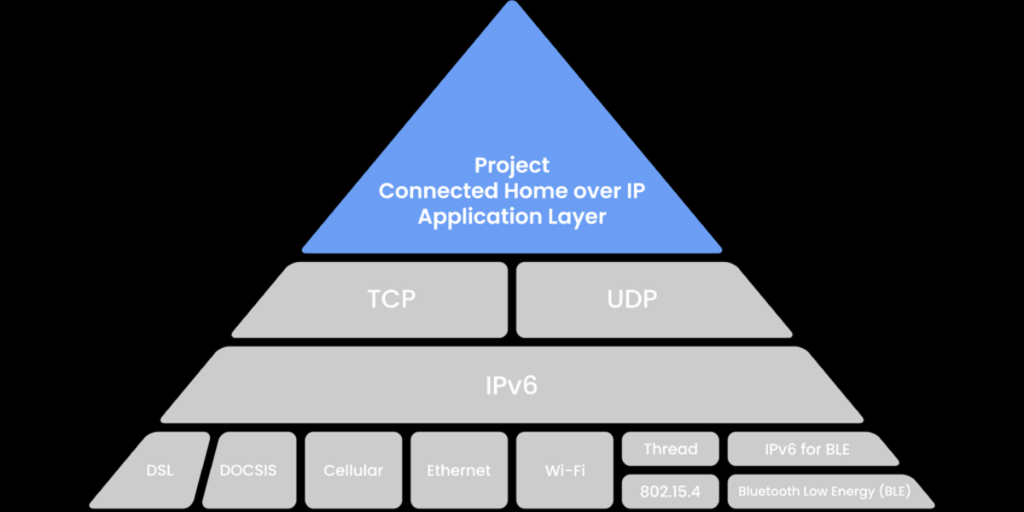 Estructura del protocolo IP de código abierto de Alianza Zigbee.