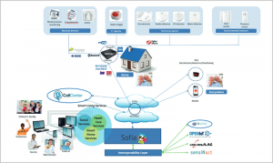 Esquema del ecosistema IoT del proyecto Activage.