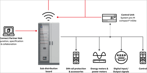 ABB presenta sus soluciones inteligentes para la distribución de energía