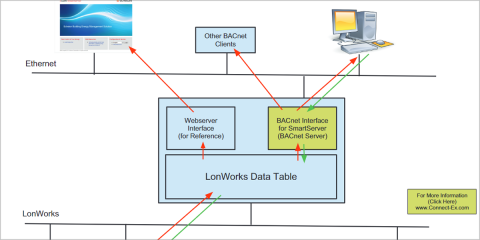 Aditel distribuye una solución multiprotocolo de interfaz BACnet para redes LonWorks