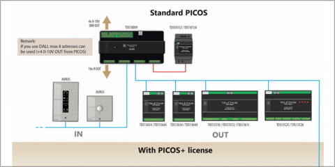 La licencia Picos+ de Teletask facilita la ampliación de las instalaciones domóticas