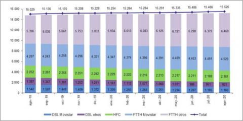Las líneas FTTH alcanzaron la cifra de 11 millones en agosto, según la CNMC