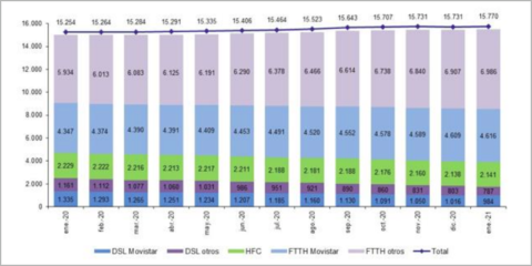 Las líneas de fibra óptica FTTH aumentaron hasta los 11,6 millones en enero de 2021