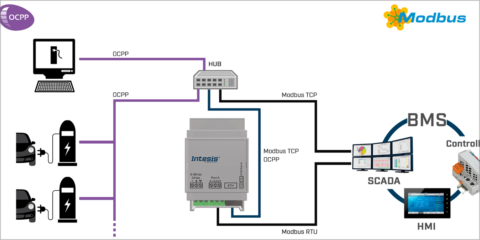 El protocol translator Modbus-OCPP de Intesis integra una nueva funcionalidad para la recarga de VE