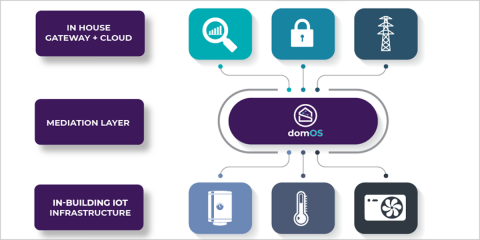 El proyecto DomOS digitalizará los edificios existentes para mejorar su eficiencia energética y flexibilidad
