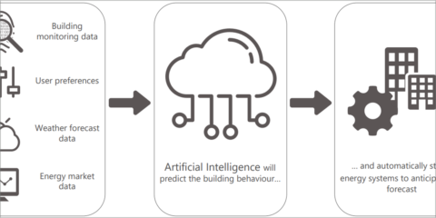 Análisis del comportamiento energético de los edificios a través de la utilización de la inteligencia artificial, el gemelo digital y el BMS