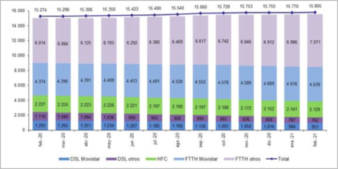 Las líneas de fibra óptica hasta el hogar alcanzaron los 11,7 millones en febrero, según la CNMC