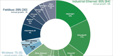 HMS Networks prevé en un estudio el aumento del mercado de las redes industriales en 2021