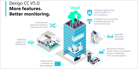 Plataforma de gestión de edificios inteligentes que incorpora nuevas funciones y conectividad mejorada