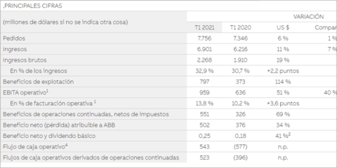ABB presenta los resultados financieros del primer trimestre de 2021
