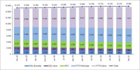 Las conexiones de fibra óptica hasta el hogar alcanzaron los 11,8 millones en marzo, según la CNMC