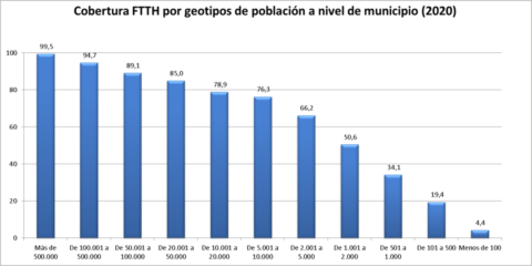 La fibra óptica hasta el hogar alcanzó al 84% de la población en 2020, según el informe del Mineco