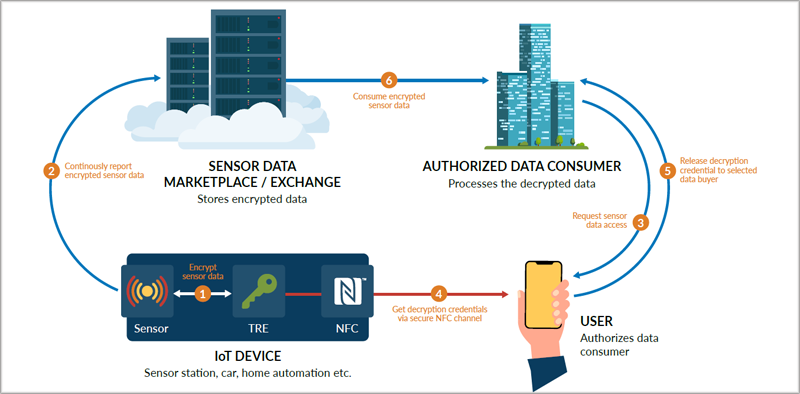 NFC protección datos. 