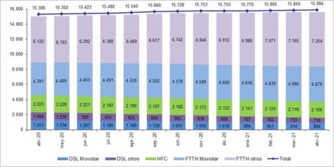 Las líneas de fibra óptica hasta el hogar alcanzaron los 11,9 millones en abril, según la CNMC