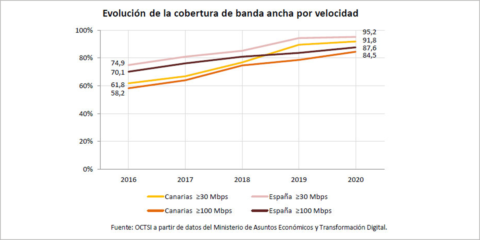 El ‘Informe sobre la banda ancha en Canarias 2020’ muestra un aumento de FTTH en las islas