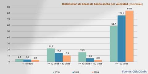 La banda ancha ultrarrápida alcanza el 84% de líneas en 2020, según el último informe de CNMC