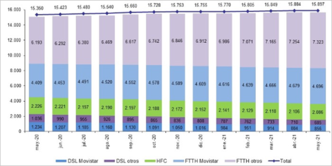 Las conexiones de fibra óptica hasta el hogar superaron los 12 millones de líneas en mayo, según la CNMC