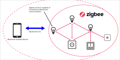 La CSA trabaja en el desarrollo de una función de conectividad que combina Zigbee y bluetooth