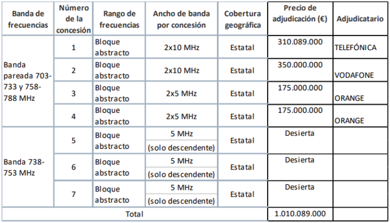 mineco-finaliza-licitacion-banda-frecuencias-700-tabla ...