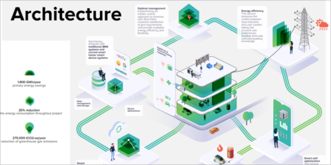 El proyecto SATO aplicará tecnologías de IA, visualización 3D y APIs para mejorar la eficiencia energética de los edificios inteligentes