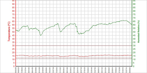 La función datalogger del sensor SENSONET recopila las mediciones de temperatura y humedad relativa