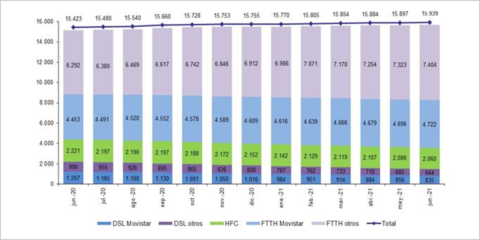 Las líneas de fibra óptica hasta al hogar en España superaron los 12 millones en junio