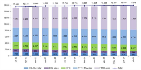 Aumento de las conexiones de fibra óptica hasta el hogar de 1,3 millones de líneas en julio de 2021