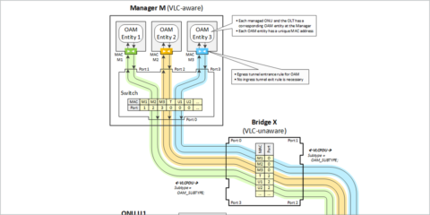 Nuevo estándar IEEE para mejorar la administración de las redes ethernet en remoto